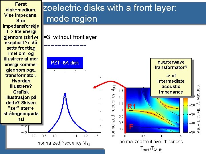 Først disk+medium. Vise impedans. Stor impedansforskje ll -> lite energi gjennom (skrive D/T=3, eksplisitt?