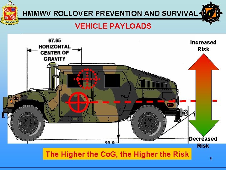 HMMWV ROLLOVER PREVENTION AND SURVIVAL VEHICLE PAYLOADS Increased Risk Decreased Risk The Higher the