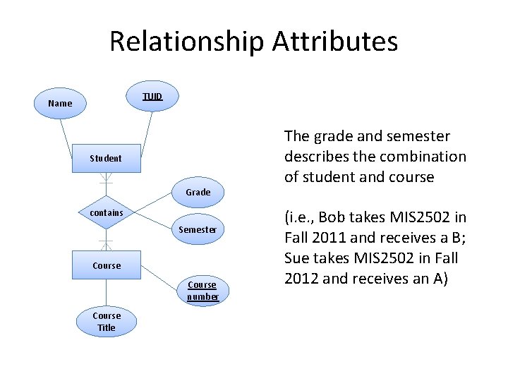 Relationship Attributes TUID Name The grade and semester describes the combination of student and