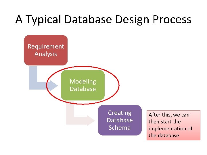 A Typical Database Design Process Requirement Analysis Modeling Database Creating Database Schema After this,