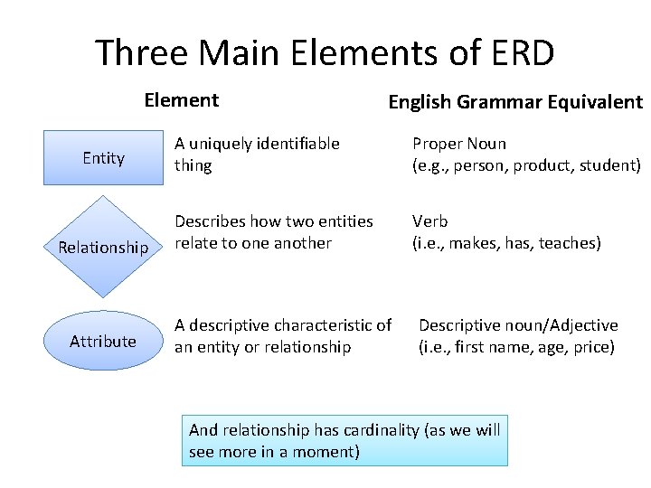 Three Main Elements of ERD Element Entity Relationship Attribute English Grammar Equivalent A uniquely