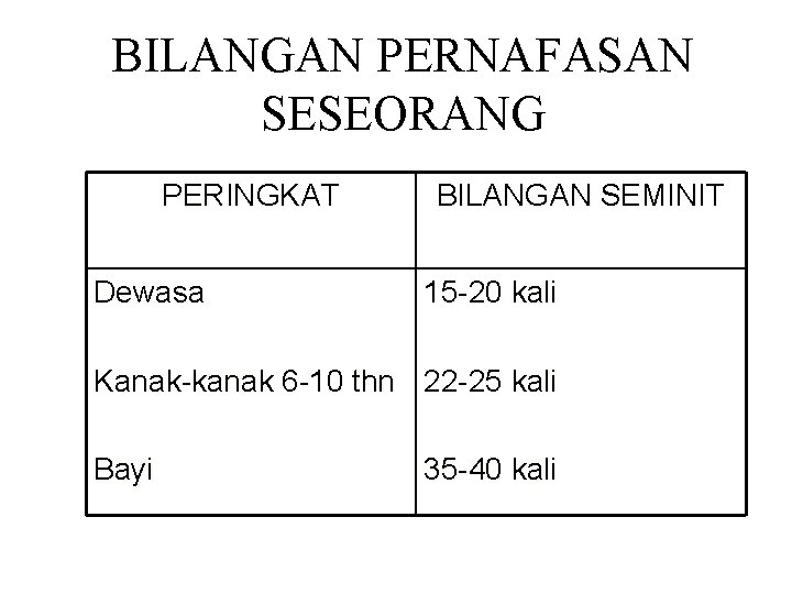 BILANGAN PERNAFASAN SESEORANG PERINGKAT Dewasa BILANGAN SEMINIT 15 -20 kali Kanak-kanak 6 -10 thn