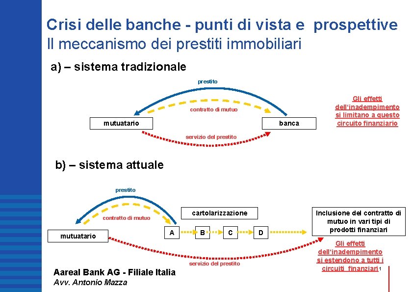 Crisi delle banche - punti di vista e prospettive Il meccanismo dei prestiti immobiliari