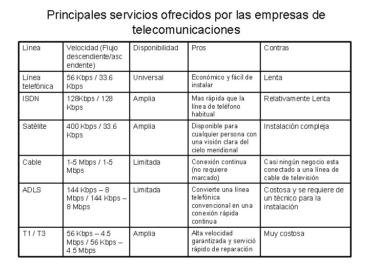 Principales servicios ofrecidos por las empresas de telecomunicaciones Lìnea Velocidad (Flujo descendiente/asc endente) Disponibilidad