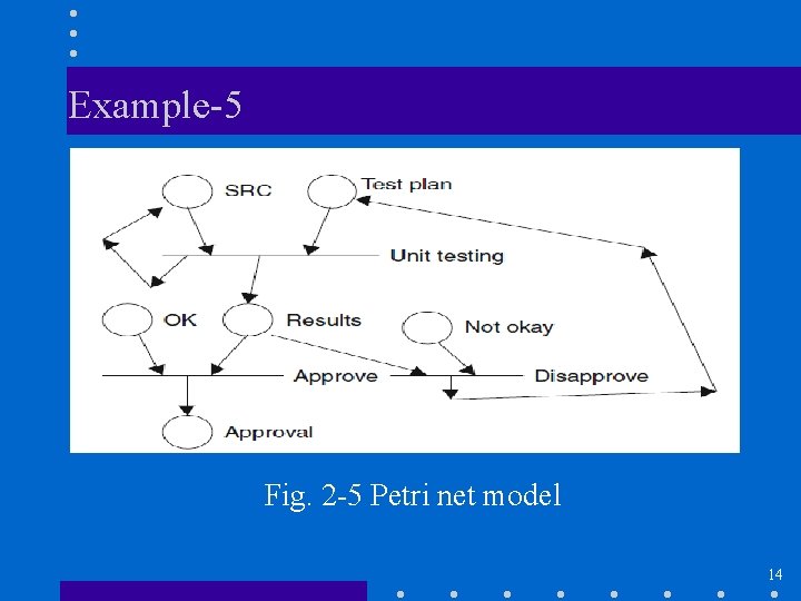 Example-5 Fig. 2 -5 Petri net model 14 