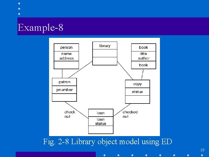 Example-8 Fig. 2 -8 Library object model using ED 19 