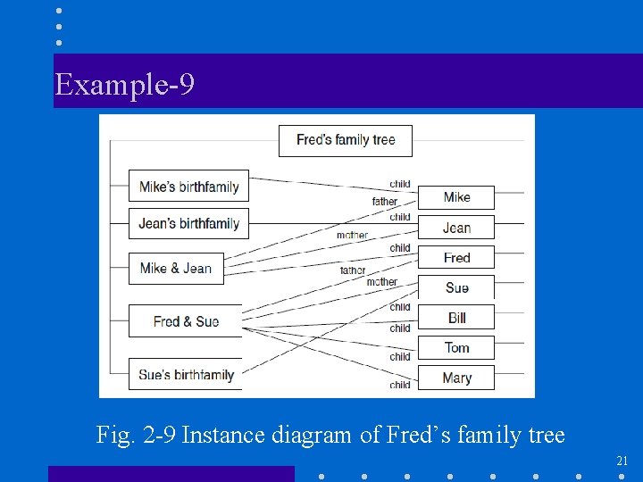 Example-9 Fig. 2 -9 Instance diagram of Fred’s family tree 21 