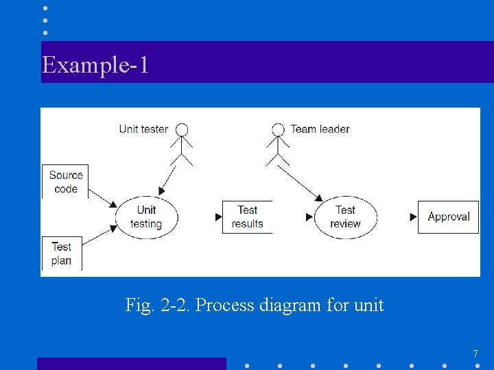 Example-1 Fig. 2 -2. Process diagram for unit 7 