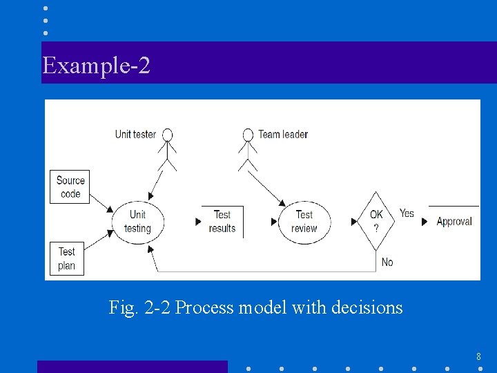 Example-2 Fig. 2 -2 Process model with decisions 8 