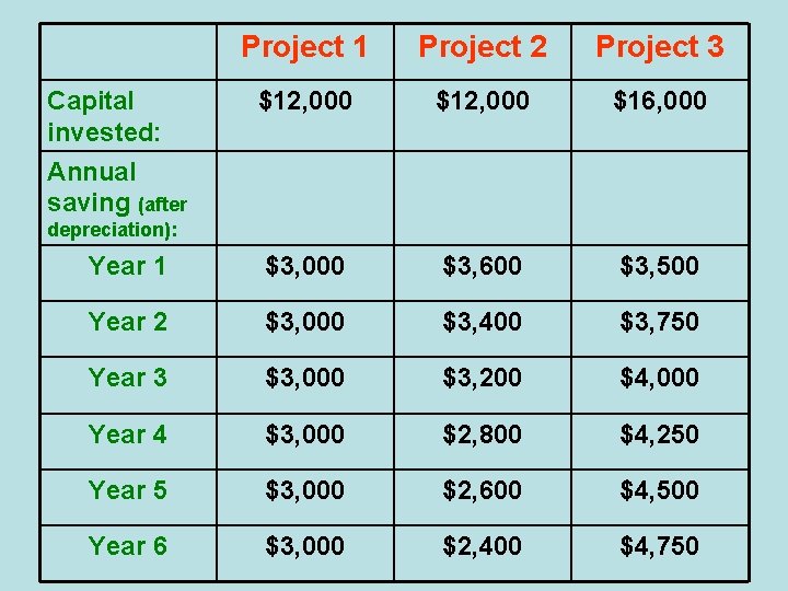 Project 1 Project 2 Project 3 $12, 000 $16, 000 Year 1 $3, 000