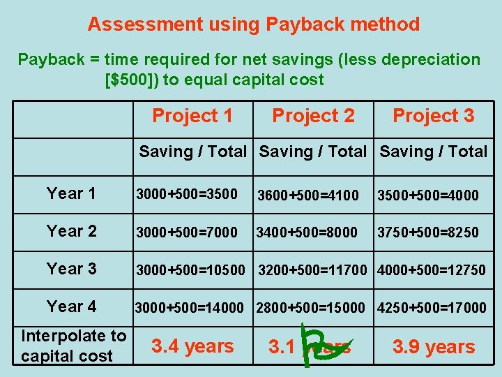 Assessment using Payback method Payback = time required for net savings (less depreciation [$500])