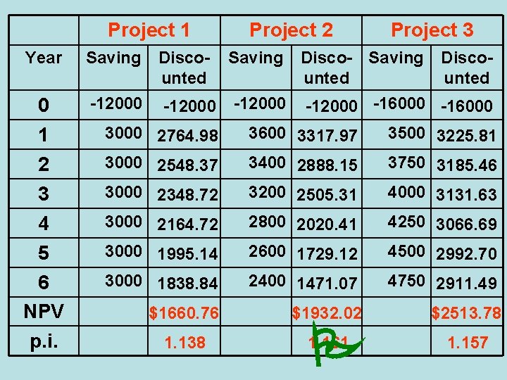 Project 1 Year Saving 0 1 2 3 4 5 6 NPV p. i.