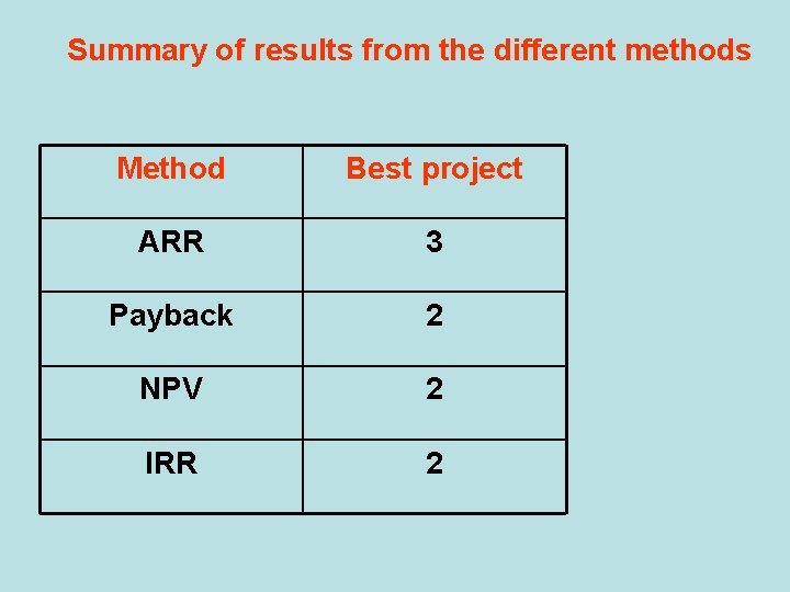 Summary of results from the different methods Method Best project ARR 3 Payback 2