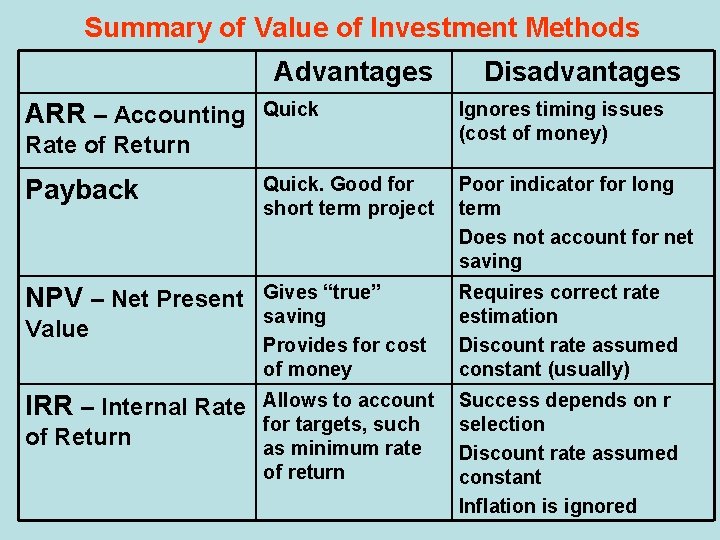 Summary of Value of Investment Methods Advantages Disadvantages Quick Ignores timing issues (cost of