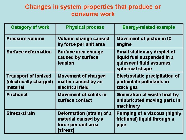 Changes in system properties that produce or consume work Category of work Physical process