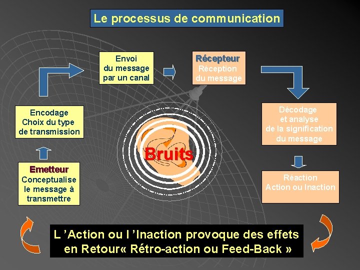 Le processus de communication Envoi du message par un canal Récepteur Réception du message