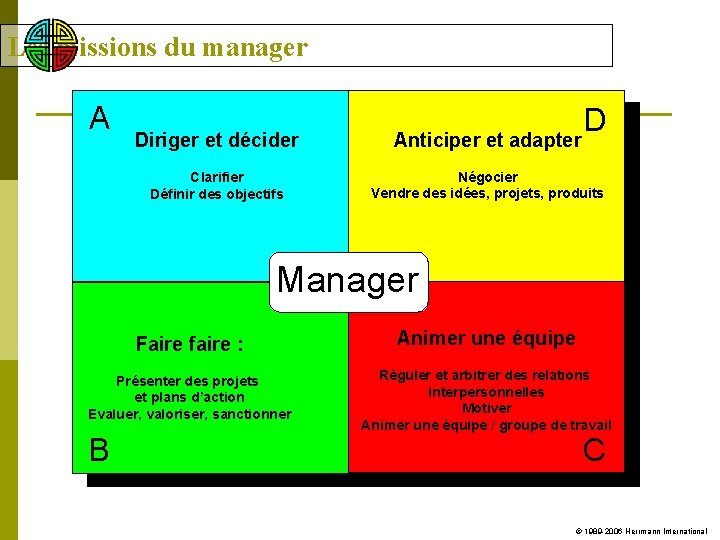 Les missions du manager A Diriger et décider Clarifier Définir des objectifs D Anticiper