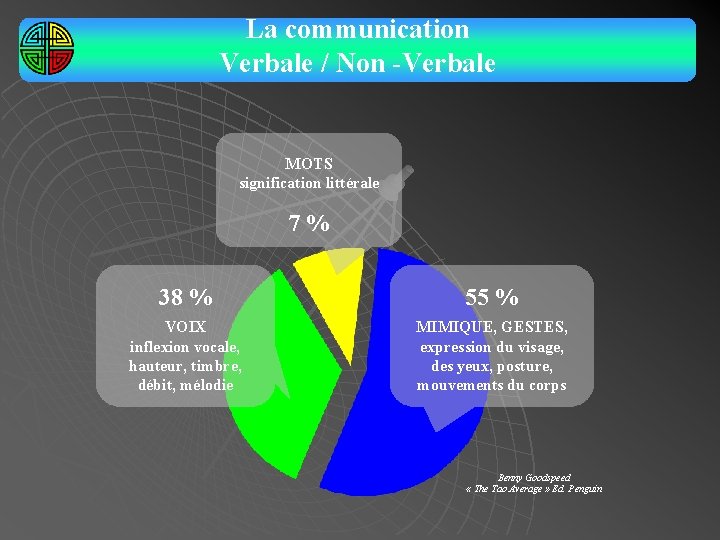 La communication Verbale / Non -Verbale MOTS signification littérale 7% 38 % 55 %