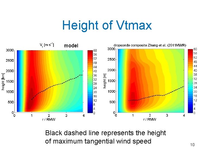 Height of Vtmax model Black dashed line represents the height of maximum tangential wind