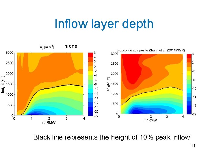 Inflow layer depth model Black line represents the height of 10% peak inflow 11