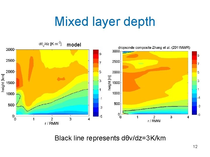 Mixed layer depth model Black line represents dθv/dz=3 K/km 12 