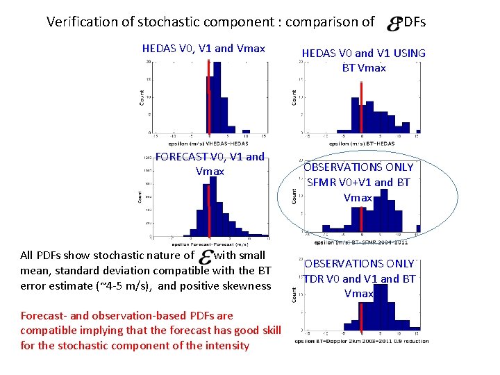 Verification of stochastic component : comparison of HEDAS V 0, V 1 and Vmax
