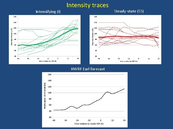 Intensifying (I) Intensity traces HWRF Earl forecast Steady-state (SS) 