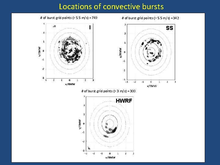 Locations of convective bursts # of burst grid points (> 5. 5 m/s) =