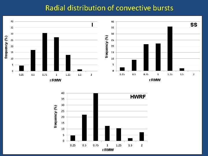 Radial distribution of convective bursts SS frequency (%) I r/RMW frequency (%) HWRF r/RMW