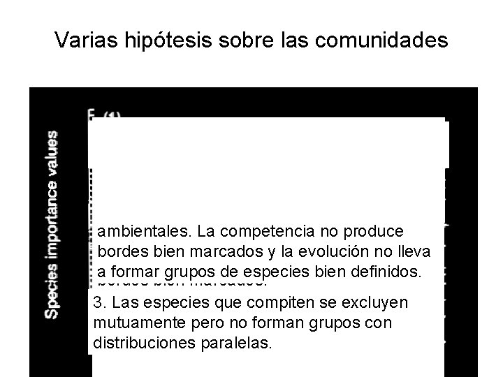 Varias hipótesis sobre las comunidades 1. Las especies, incluyendo las dominantes, 4. La distribución