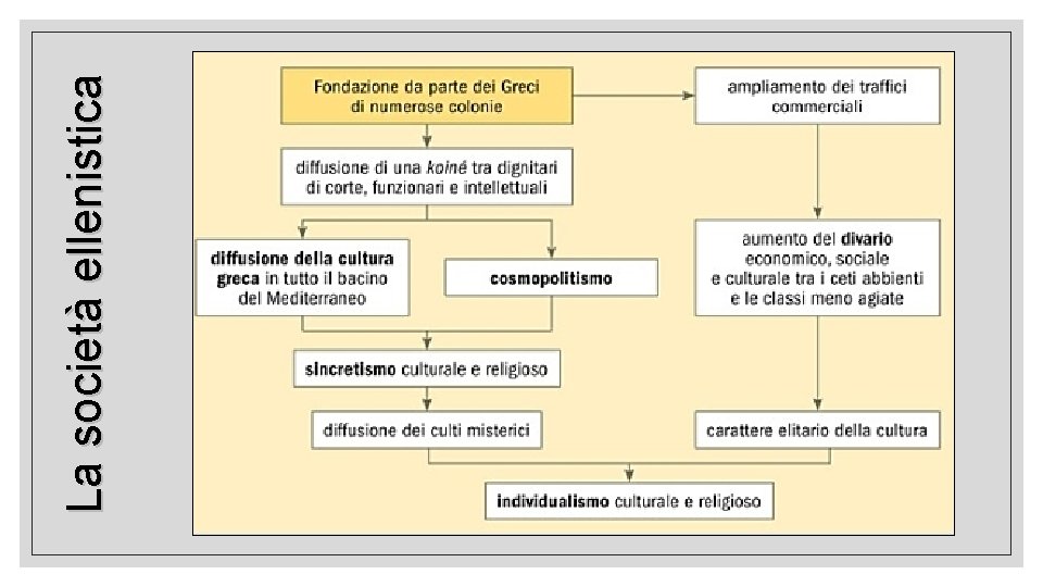 La società ellenistica 