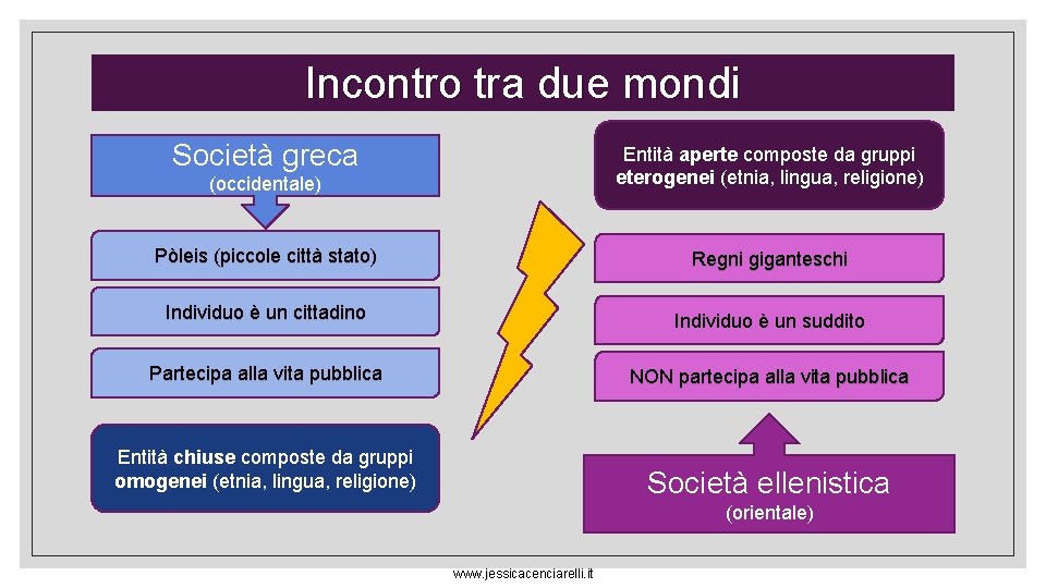 Incontro tra due mondi Società greca (occidentale) Entità aperte composte da gruppi eterogenei (etnia,