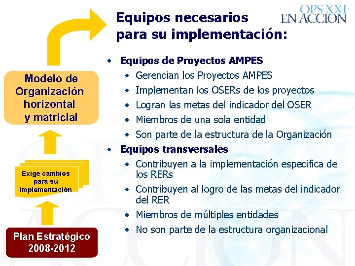 Equipos necesarios para su implementación: Modelo de Organización horizontal y matricial Exige cambios para