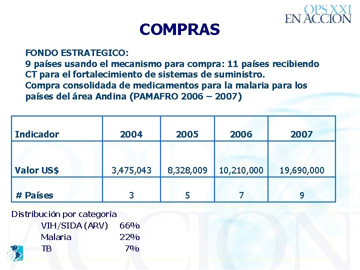 COMPRAS FONDO ESTRATEGICO: 9 países usando el mecanismo para compra: 11 países recibiendo CT