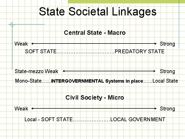 State Societal Linkages Central State - Macro Weak Strong SOFT STATE………………. PREDATORY STATE State-mezzo