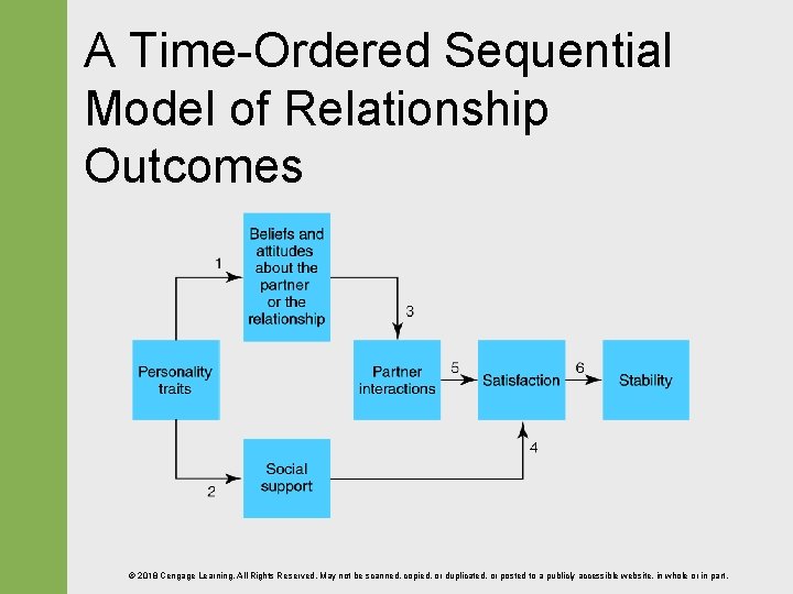 A Time-Ordered Sequential Model of Relationship Outcomes © 2018 Cengage Learning. All Rights Reserved.