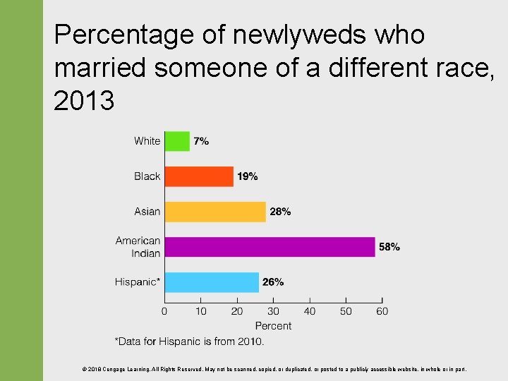 Percentage of newlyweds who married someone of a different race, 2013 © 2018 Cengage