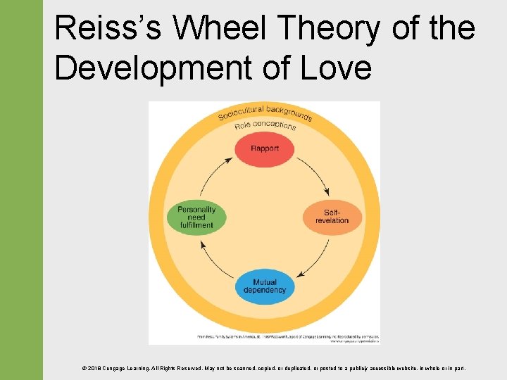 Reiss’s Wheel Theory of the Development of Love © 2018 Cengage Learning. All Rights