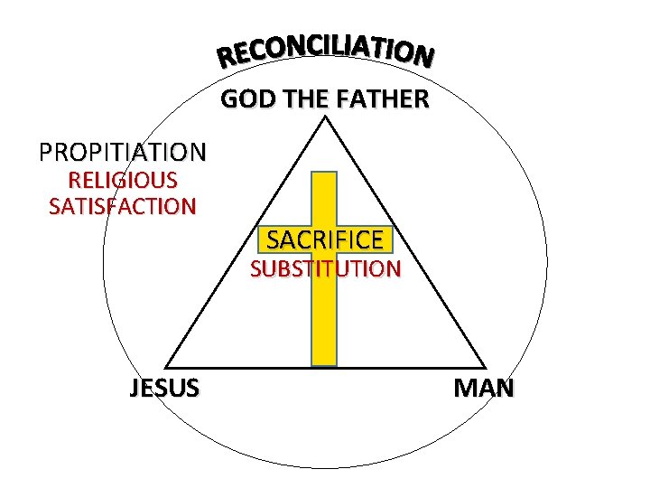 GOD THE FATHER PROPITIATION RELIGIOUS SATISFACTION SACRIFICE SUBSTITUTION JESUS MAN 