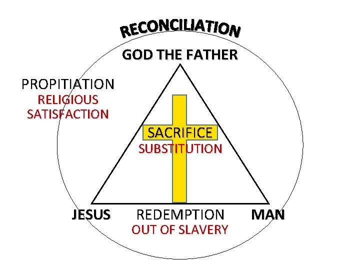 GOD THE FATHER PROPITIATION RELIGIOUS SATISFACTION SACRIFICE SUBSTITUTION JESUS REDEMPTION OUT OF SLAVERY MAN