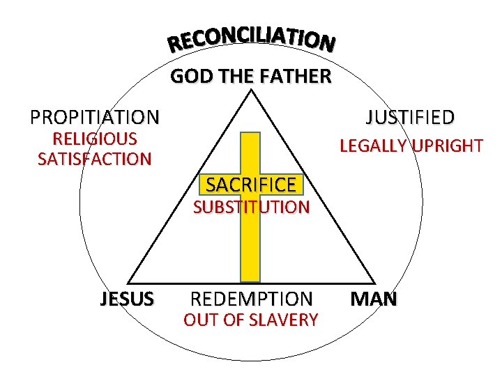 GOD THE FATHER PROPITIATION RELIGIOUS SATISFACTION JUSTIFIED LEGALLY UPRIGHT SACRIFICE SUBSTITUTION JESUS REDEMPTION OUT