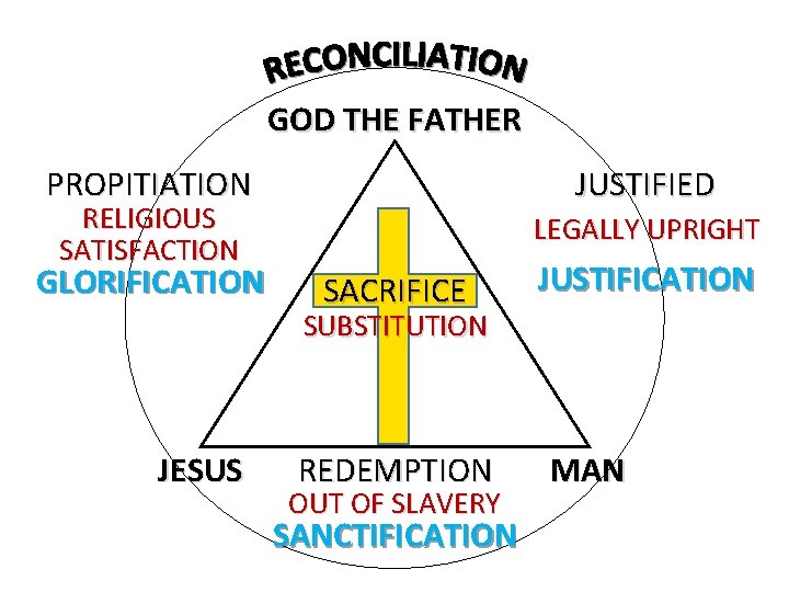 GOD THE FATHER PROPITIATION RELIGIOUS SATISFACTION GLORIFICATION JUSTIFIED LEGALLY UPRIGHT SACRIFICE JUSTIFICATION SUBSTITUTION JESUS