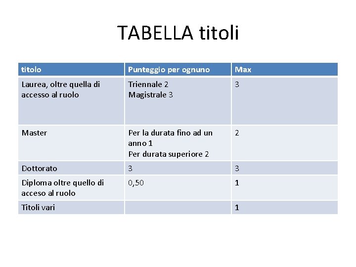 TABELLA titoli titolo Punteggio per ognuno Max Laurea, oltre quella di accesso al ruolo