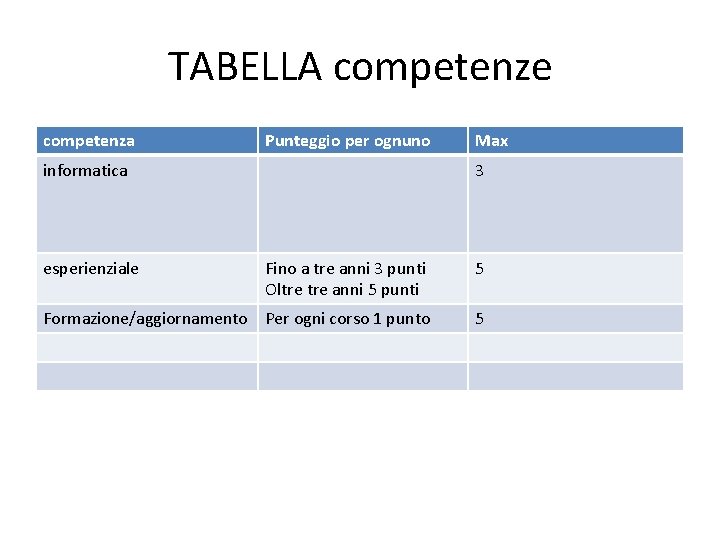 TABELLA competenze competenza Punteggio per ognuno informatica esperienziale Max 3 Fino a tre anni