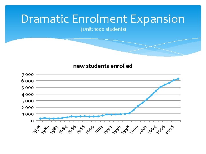 Dramatic Enrolment Expansion (Unit: 1000 students) new students enrolled 80 19 82 19 84