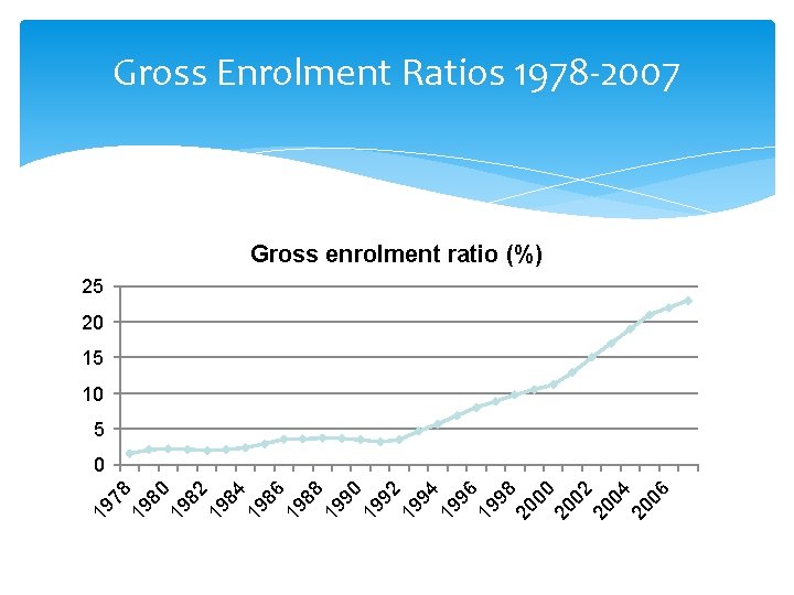 Gross Enrolment Ratios 1978 -2007 Gross enrolment ratio (%) 25 20 15 10 5