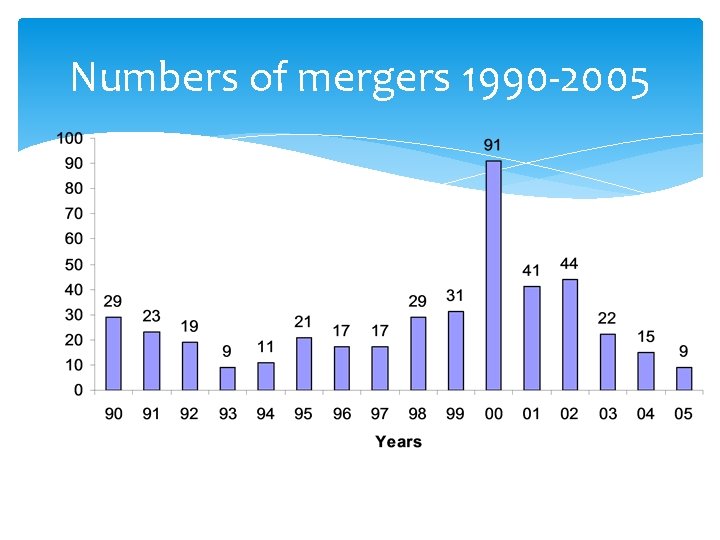 Numbers of mergers 1990 -2005 