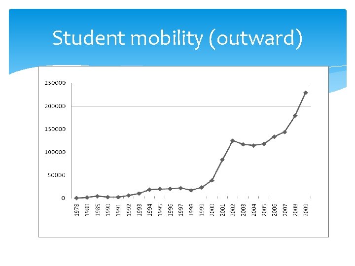 Student mobility (outward) 