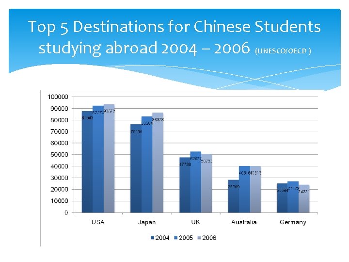 Top 5 Destinations for Chinese Students studying abroad 2004 – 2006 (UNESCO/OECD ) 