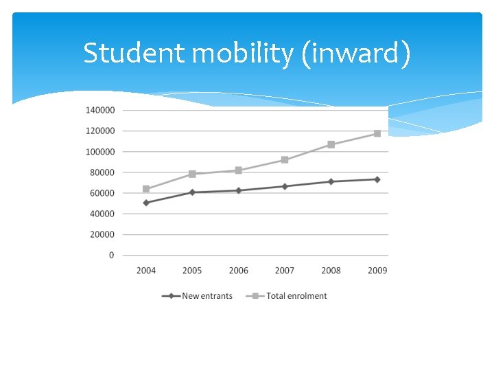 Student mobility (inward) 